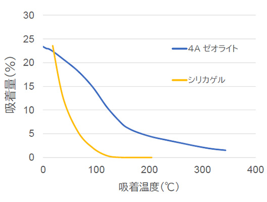 各温度での水分吸着性能