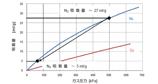 13XゼオライトによるN2/O2の吸着等温線（25℃）
