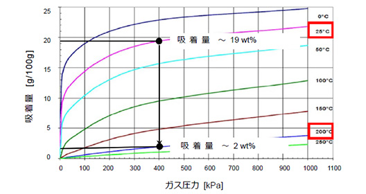 13XゼオライトによるCO2の吸着等温線