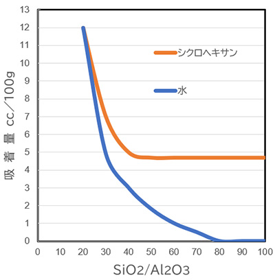 ハイシリカ型ゼオライトのSiO2/Al2O3比と水およびシクロへキサンの吸着量の関係（25℃）